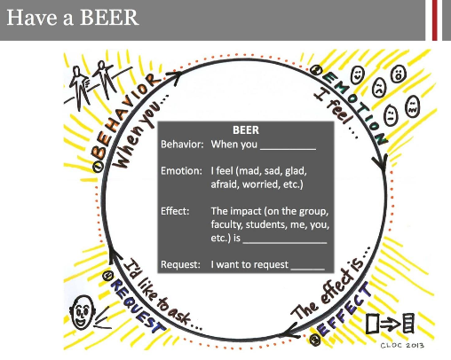 diagram that says, "BEER: behavior. when you _____, emotion. I feel (mad, sad, glad, worried, etc.). Effect: the impact (on the group, faculty, students, me, you, etc.) is _____. Request. I want to request _____." It shows a cycle. from behavior to the request.